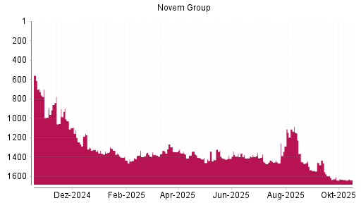 BOTSI®-Advisor Hochstufung Novem Group von Rang 1046 auf ...