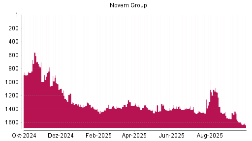 BOTSI®-Advisor Abstufung Novem Group von Rang 1432 auf ...