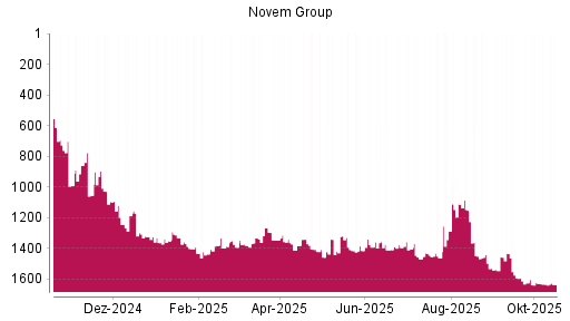BOTSI®-Advisor Abstufung Novem Group von Rang 1633 auf ...
