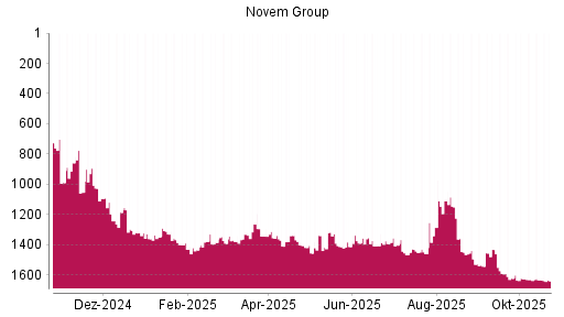 BOTSI®-Advisor Abstufung Novem Group von Rang 1635 auf ...