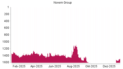 BOTSI®-Advisor Hochstufung Novem Group von Rang 1468 auf ...