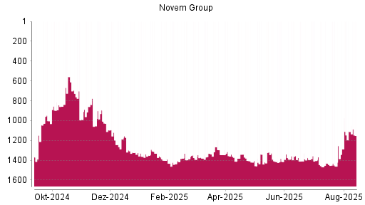 BOTSI®-Advisor Abstufung Novem Group von Rang 727 auf ...