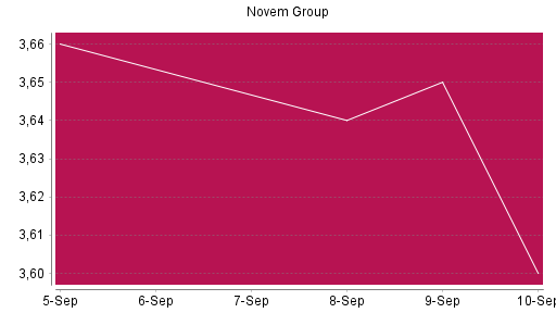 BOTSI®-Advisor Abstufung Novem Group von Rang 1356 auf ...