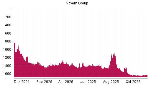 BOTSI®-Advisor Abstufung Novem Group von Rang 1623 auf ...