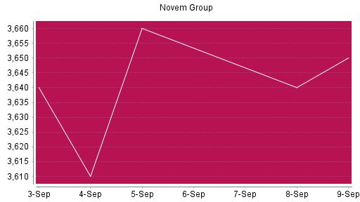 BOTSI®-Advisor Abstufung Novem Group von Rang 727 auf ...