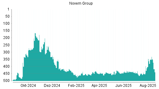 BOTSI®-Advisor Abstufung Novem Group von Rang 474 auf Rang 489