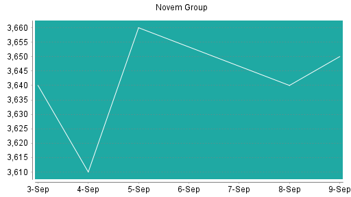 BOTSI®-Advisor Abstufung Novem Group von Rang 438 auf Rang 450