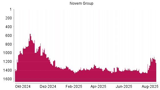 BOTSI®-Advisor Abstufung Novem Group von Rang 558 auf ...