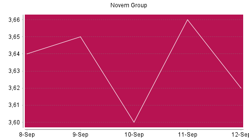 BOTSI®-Advisor Hochstufung Novem Group von Rang 1003 auf ...