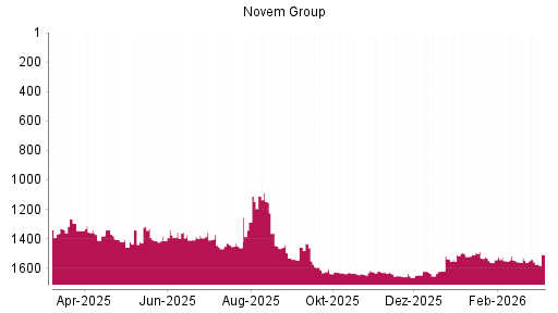BOTSI®-Advisor Abstufung Novem Group von Rang 1527 auf ...
