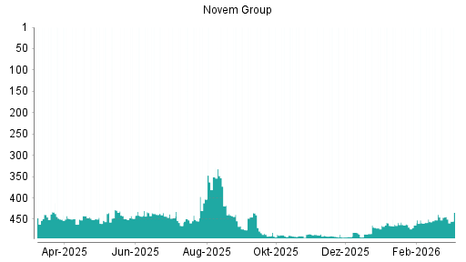 BOTSI®-Advisor Hochstufung Novem Group von Rang 54 auf Rang 33