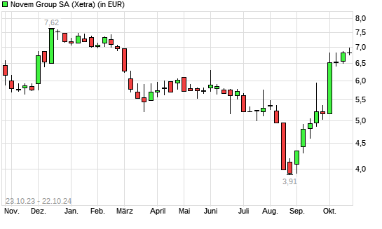 Novem Group-Aktie mit neuem 6-Monats-Hoch