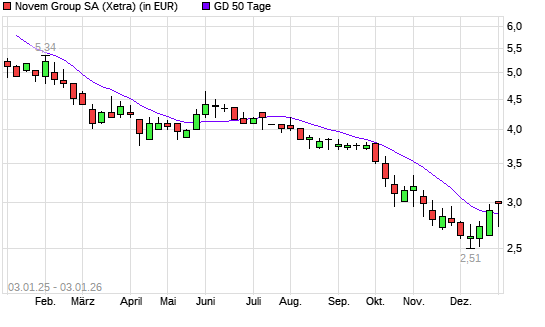 Novem Group-Aktie &uuml;ber 50-Tage-Linie
