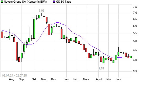 Novem Group-Aktie unter 50-Tage-Linie