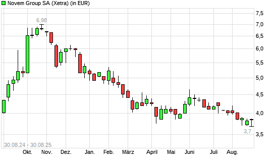 Novem Group-Aktie mit neuem All-Time-Low