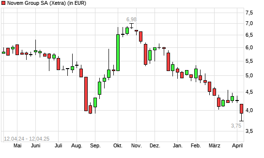 Novem Group-Aktie mit neuem All-Time-Low