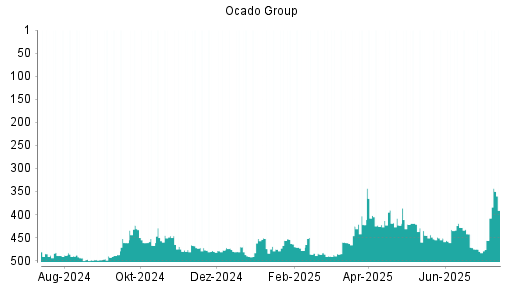 BOTSI®-Advisor Abstufung Ocado Group von Rang 475 auf Rang 480