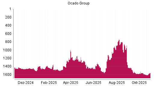 BOTSI®-Advisor Abstufung Ocado Group von Rang 1441 auf ...