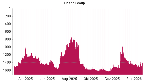 BOTSI®-Advisor Abstufung Ocado Group von Rang 1593 auf ...