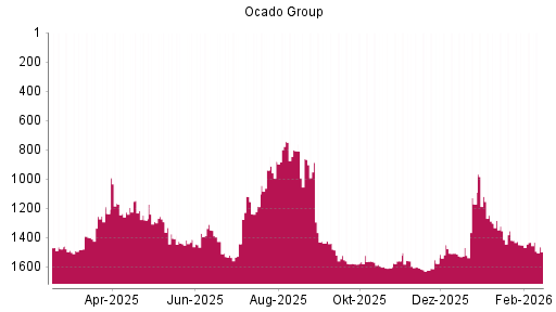 BOTSI®-Advisor Abstufung Ocado Group von Rang 1432 auf ...