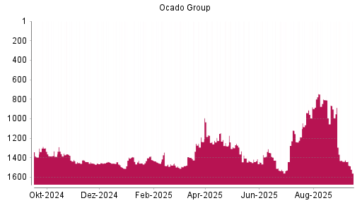 BOTSI®-Advisor Abstufung Ocado Group von Rang 1120 auf ...