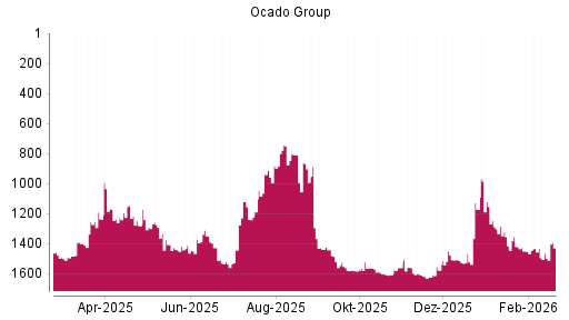 BOTSI®-Advisor Abstufung Ocado Group von Rang 1119 auf ...