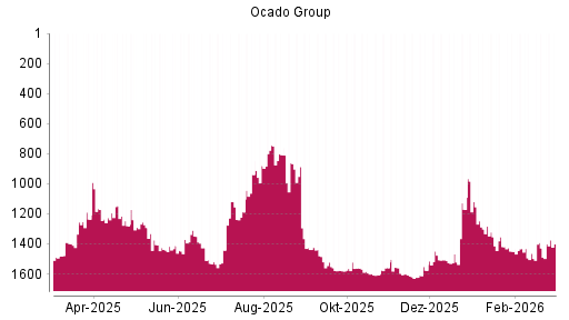 BOTSI®-Advisor Abstufung Ocado Group von Rang 1603 auf ...