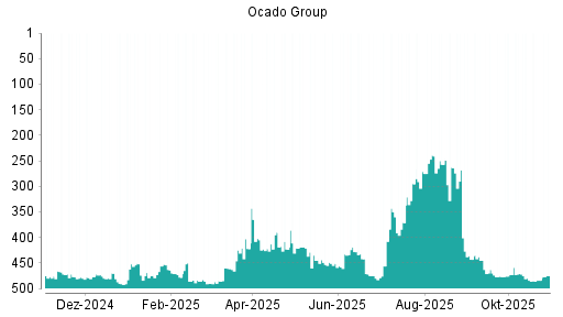 BOTSI®-Advisor Abstufung Ocado Group von Rang 399 auf Rang 411