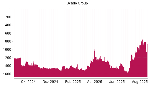 BOTSI®-Advisor Hochstufung Ocado Group von Rang 1371 auf ...