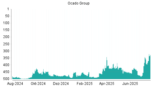 BOTSI®-Advisor Abstufung Ocado Group von Rang 490 auf Rang 494