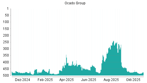 BOTSI®-Advisor Hochstufung Ocado Group von Rang 411 auf Rang 369