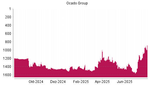 BOTSI®-Advisor Hochstufung Ocado Group von Rang 1412 auf ...