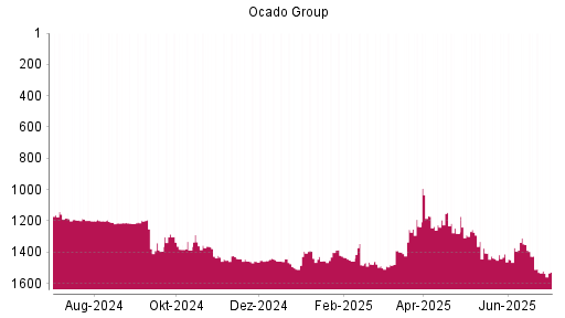 BOTSI®-Advisor Abstufung Ocado Group von Rang 1426 auf ...
