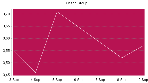 BOTSI®-Advisor Abstufung Ocado Group von Rang 807 auf ...