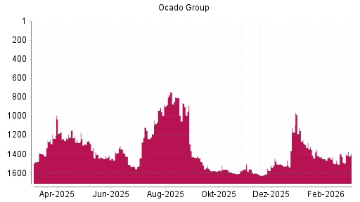 BOTSI®-Advisor Hochstufung Ocado Group von Rang 1559 auf ...