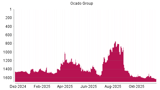 BOTSI®-Advisor Abstufung Ocado Group von Rang 1480 auf ...
