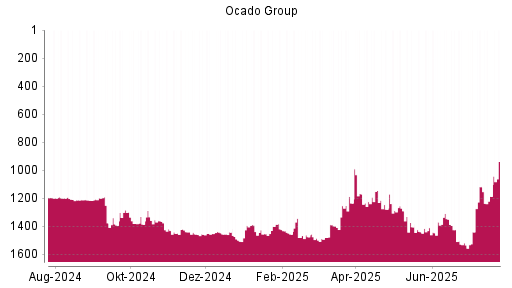 BOTSI®-Advisor Hochstufung Ocado Group von Rang 1188 auf ...
