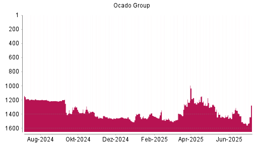 BOTSI®-Advisor Abstufung Ocado Group von Rang 1290 auf ...