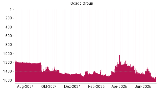 BOTSI®-Advisor Hochstufung Ocado Group von Rang 1442 auf ...