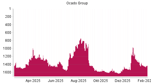 BOTSI®-Advisor Hochstufung Ocado Group von Rang 1507 auf ...