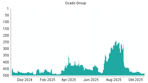 BOTSI®-Advisor Abstufung Ocado Group von Rang 444 auf Rang 474
