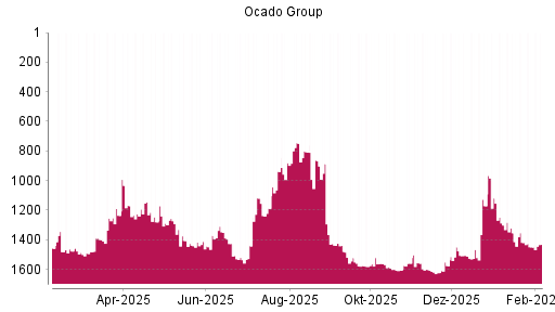 BOTSI®-Advisor Abstufung Ocado Group von Rang 1302 auf ...