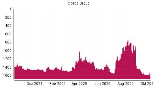 BOTSI®-Advisor Hochstufung Ocado Group von Rang 939 auf ...