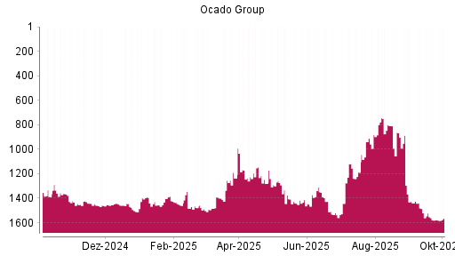 BOTSI®-Advisor Hochstufung Ocado Group von Rang 939 auf ...