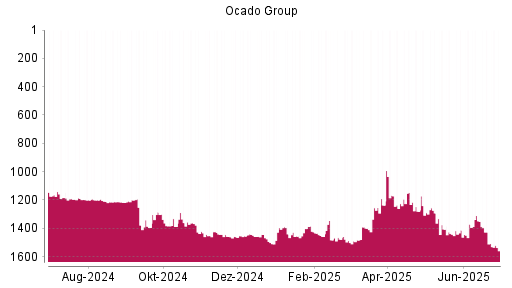 BOTSI®-Advisor Abstufung Ocado Group von Rang 1426 auf ...