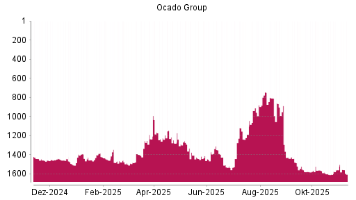 BOTSI®-Advisor Hochstufung Ocado Group von Rang 1559 auf ...