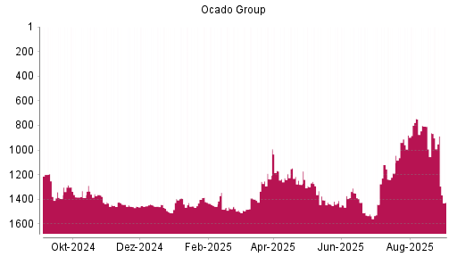BOTSI®-Advisor Abstufung Ocado Group von Rang 862 auf ...