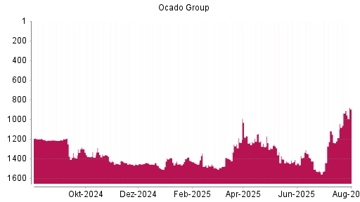 BOTSI®-Advisor Abstufung Ocado Group von Rang 1378 auf Rang 1394
