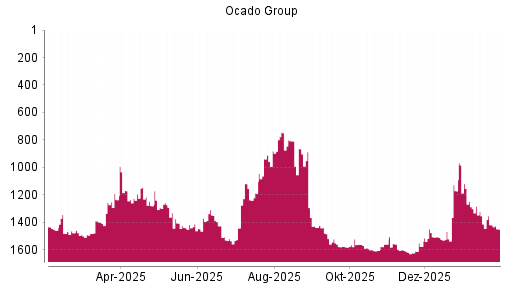 BOTSI®-Advisor Abstufung Ocado Group von Rang 1419 auf ...