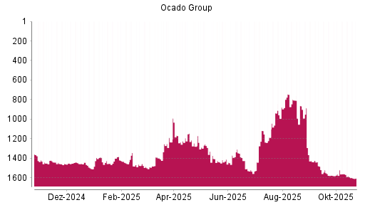 BOTSI®-Advisor Abstufung Ocado Group von Rang 1593 auf ...